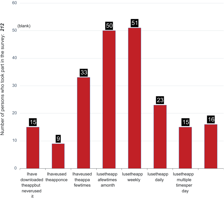 App Usage Frequency